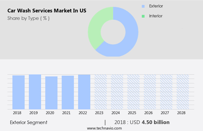 Car Wash Services Market in US Size