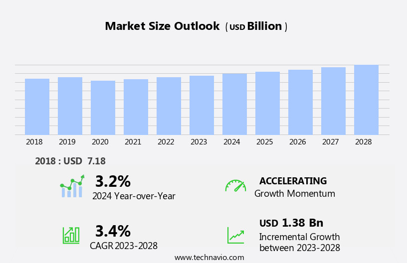 Car Wash Services Market in US Size
