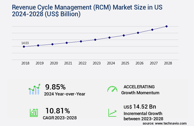 Revenue Cycle Management (RCM) Market in US Size