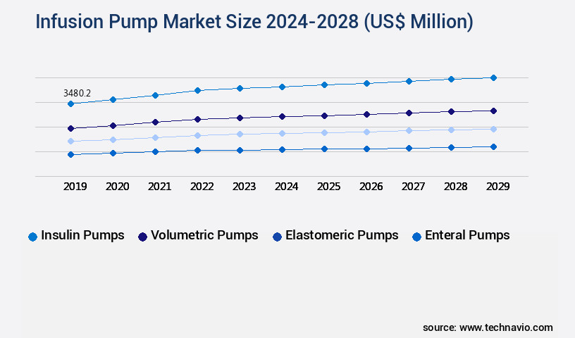 Infusion Pump Market Size