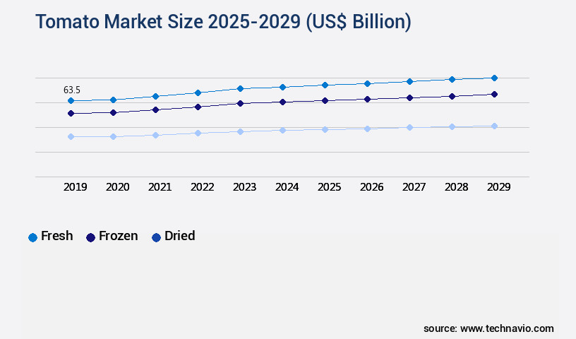 Tomato Market Size