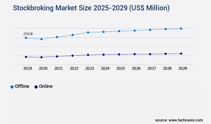 Stockbroking Market Size