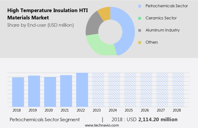 High Temperature Insulation (HTI) Materials Market Size
