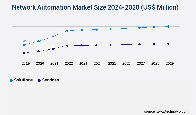Network Automation Market Size