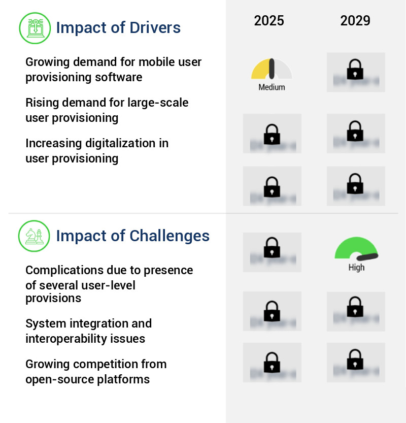 User Provisioning Market Size