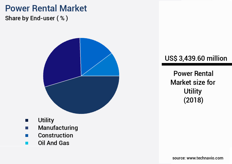 Power Rental Market Size