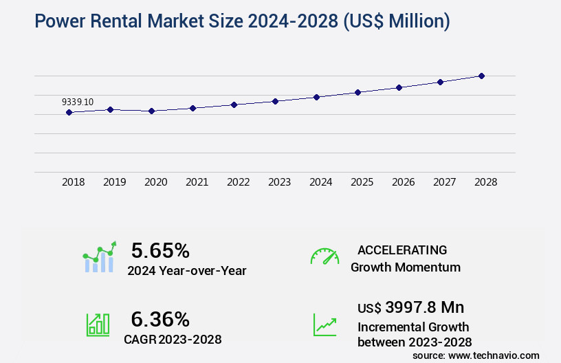 Power Rental Market Size