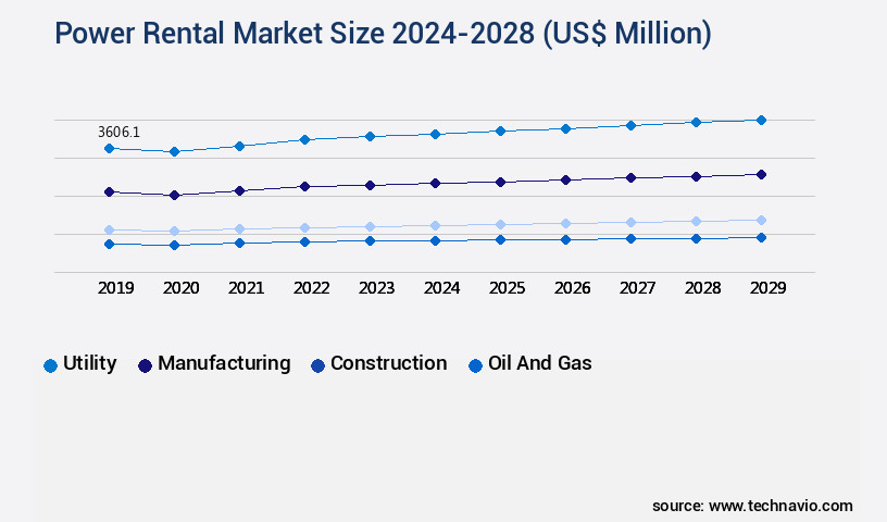 Power Rental Market Size