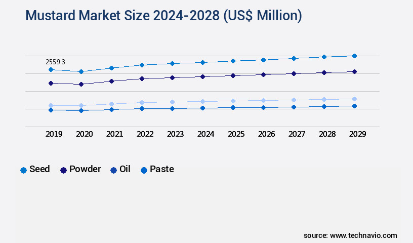 Mustard Market Size