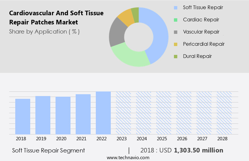 Cardiovascular And Soft Tissue Repair Patches Market Size