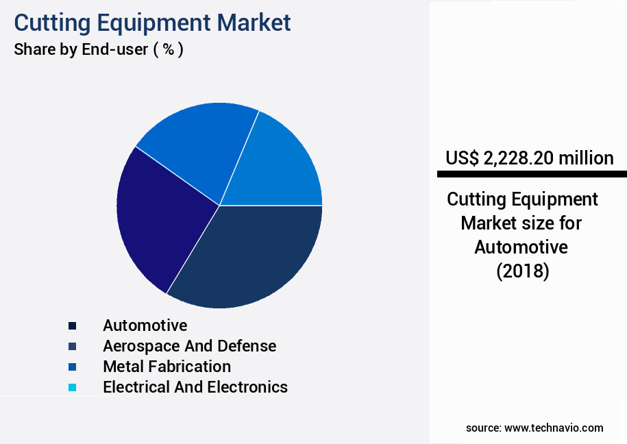 Cutting Equipment Market Size