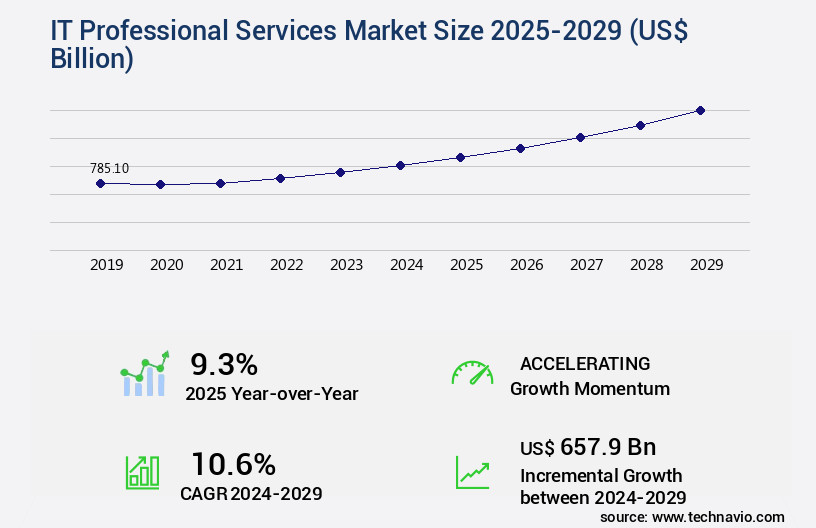 IT Professional Services Market Size