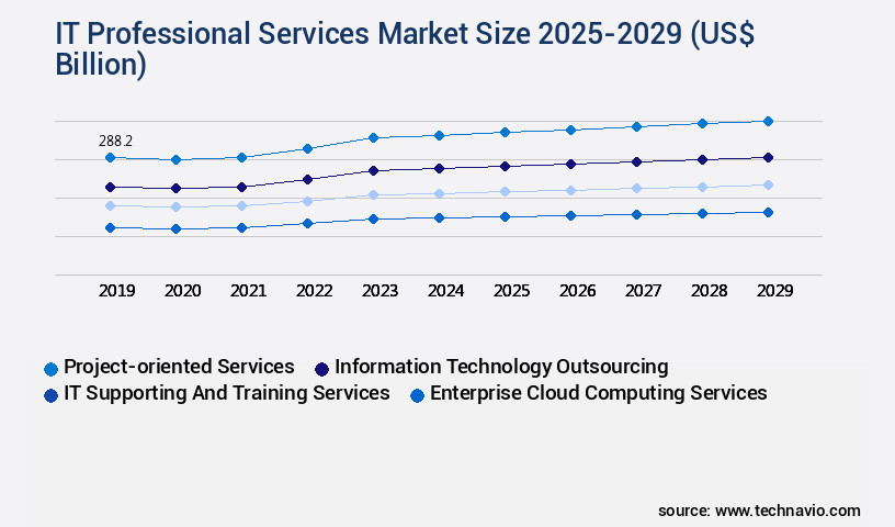 IT Professional Services Market Size