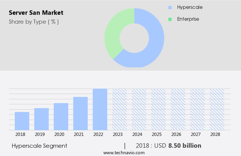 Server San Market Size
