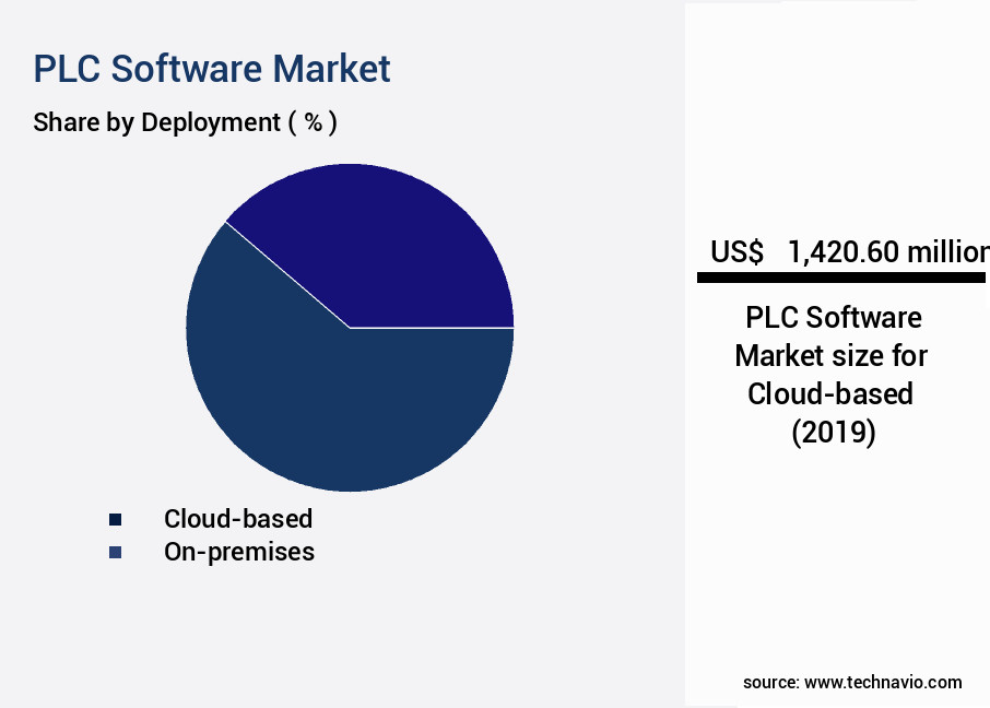 PLC Software Market Size