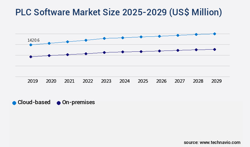 PLC Software Market Size