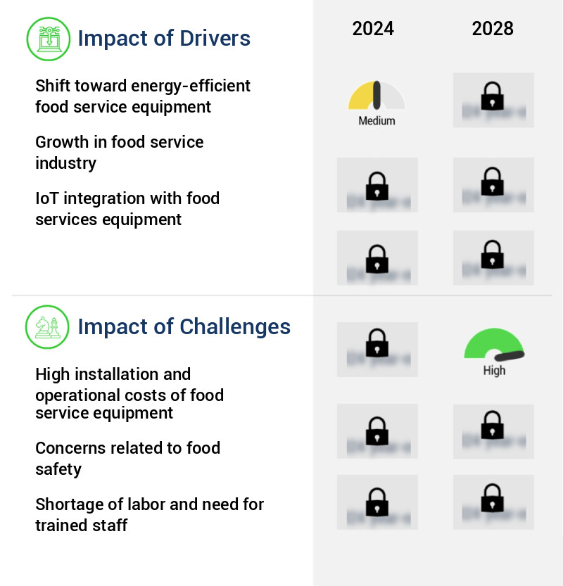 Food Service Equipment Market Size