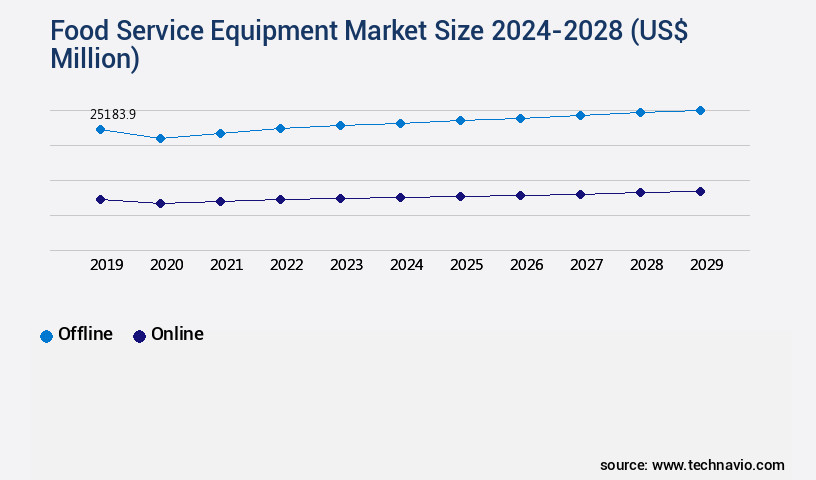 Food Service Equipment Market Size