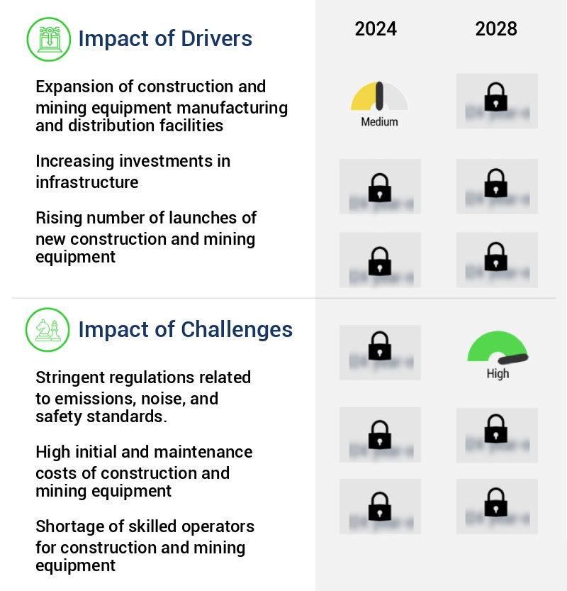 Construction And Mining Equipment Market Size