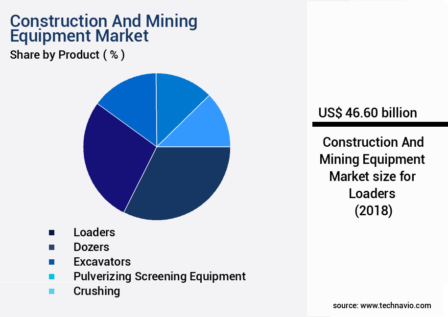 Construction And Mining Equipment Market Size