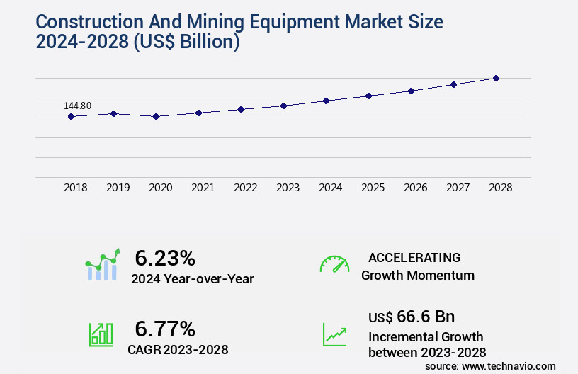 Construction And Mining Equipment Market Size