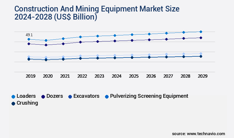 Construction And Mining Equipment Market Size