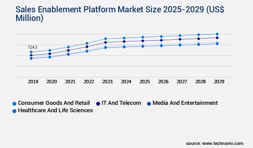 Sales Enablement Platform Market Size
