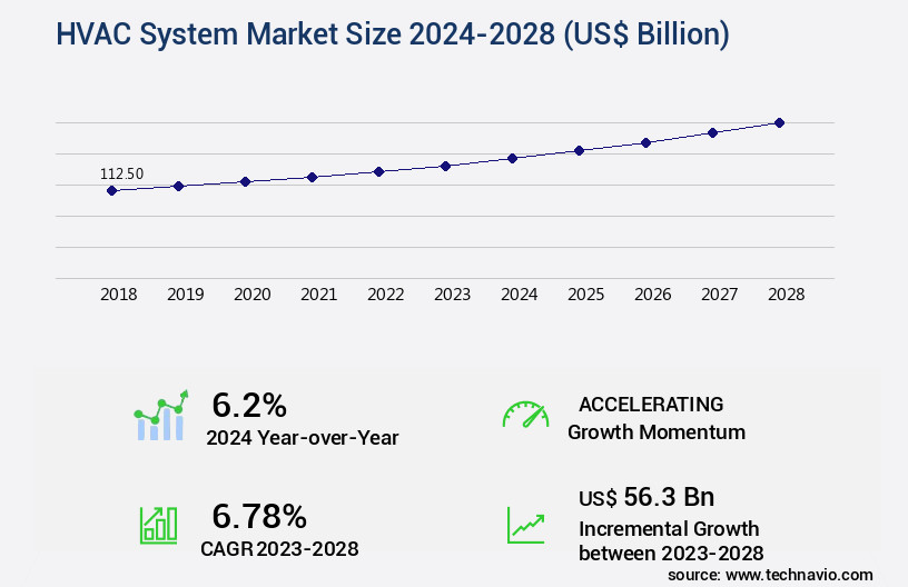 HVAC System Market Size