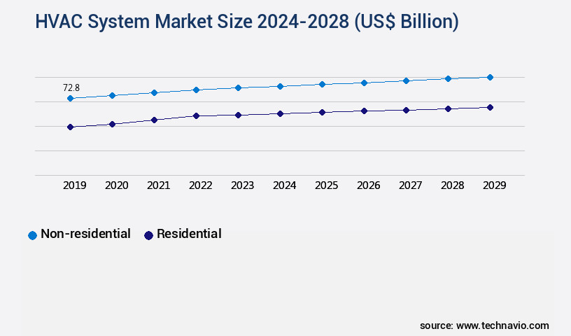 HVAC System Market Size