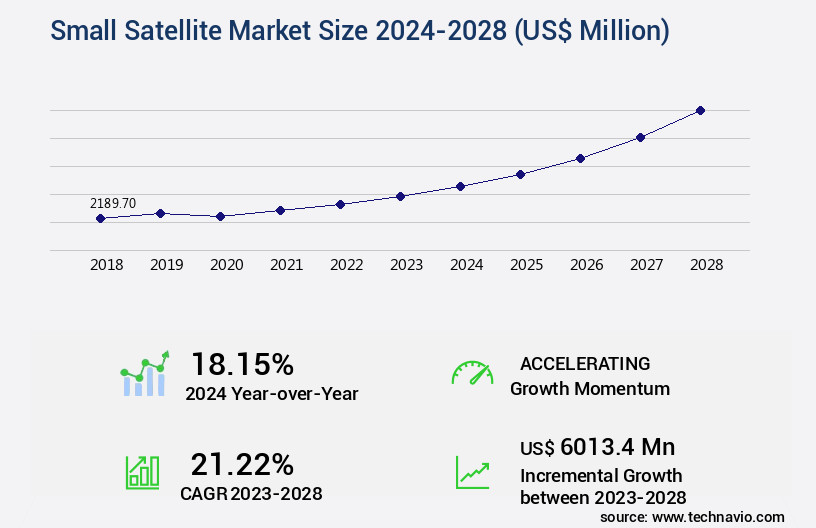 Small Satellite Market Size