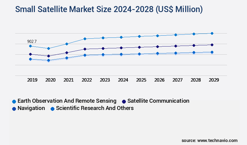 Small Satellite Market Size