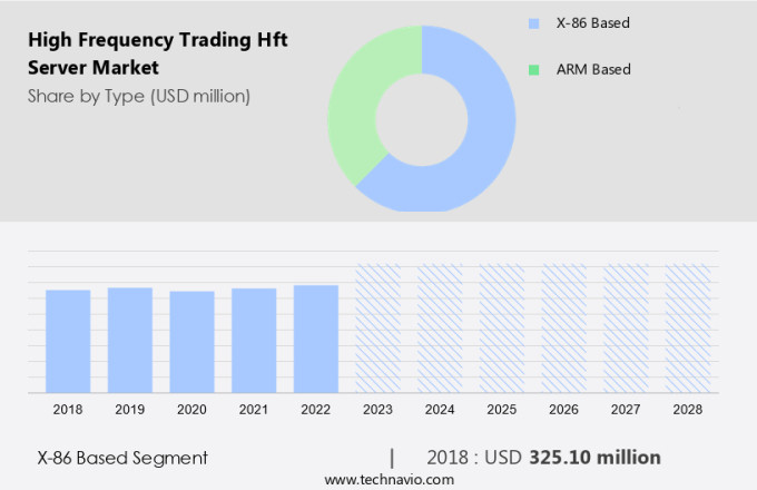 High Frequency Trading (Hft) Server Market Size