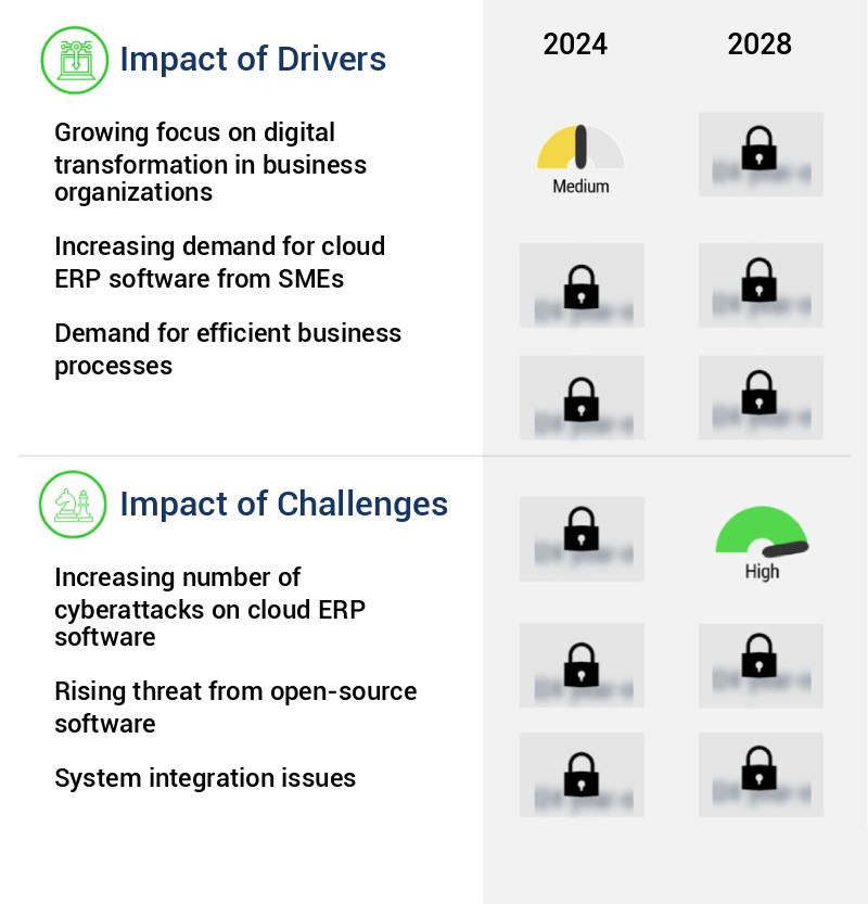 Cloud ERP Market Size
