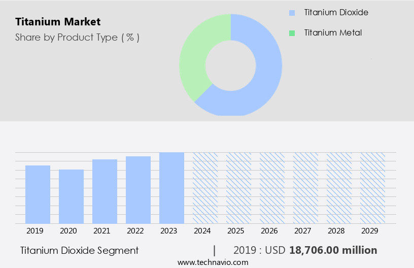 Titanium Market Size
