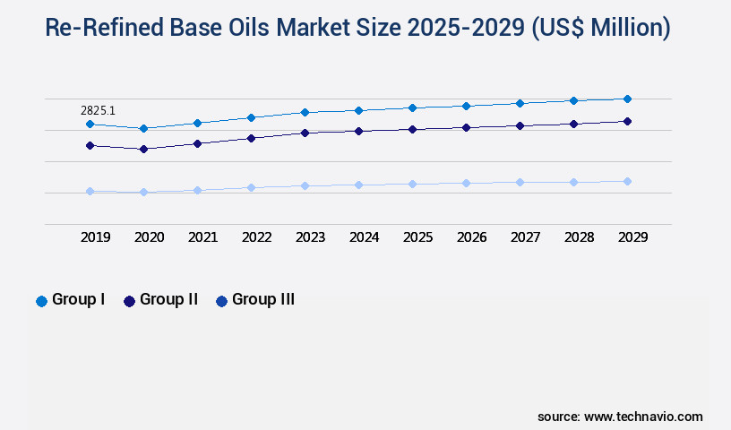 Re-Refined Base Oils Market Size