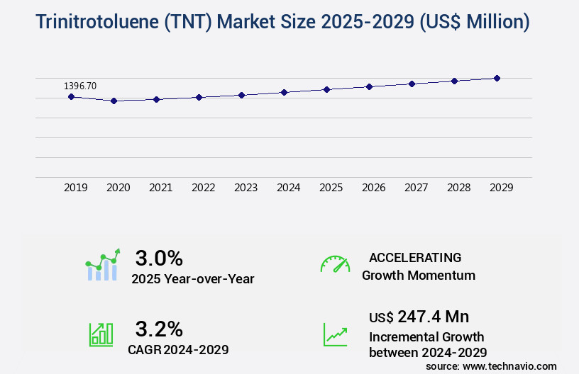 Trinitrotoluene (TNT) Market Size
