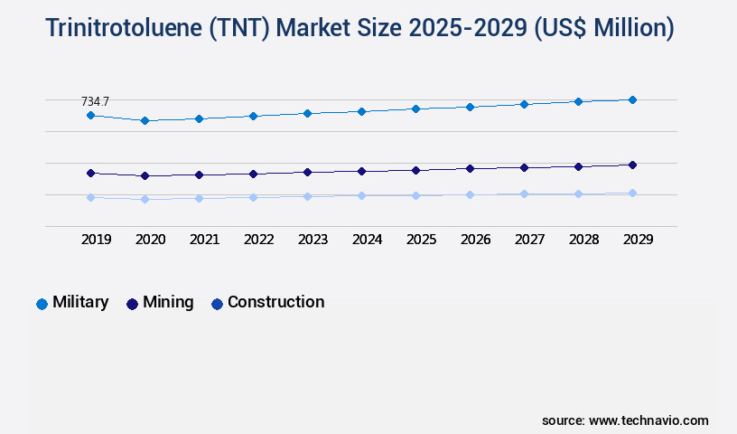 Trinitrotoluene (TNT) Market Size