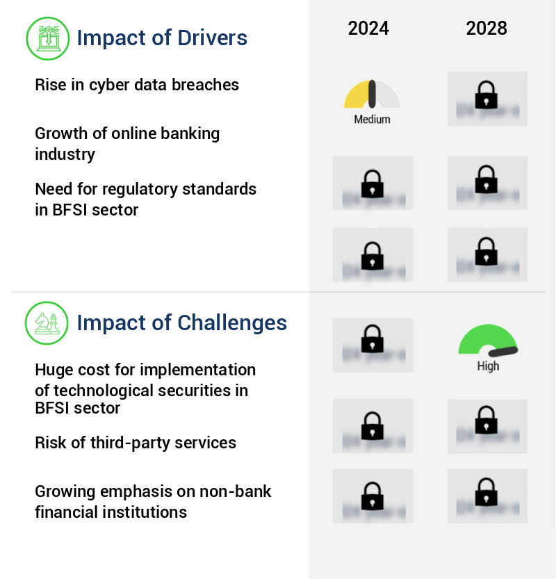 Banking, Financial Services And Insurance (Bfsi) Security Market Size
