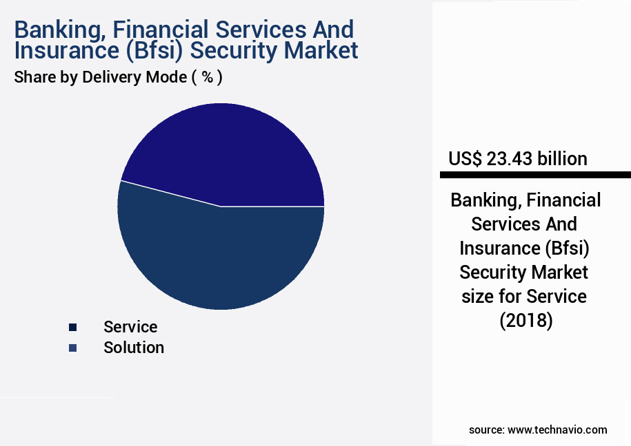 Banking, Financial Services And Insurance (Bfsi) Security Market Size