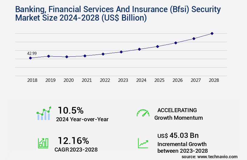 Banking, Financial Services And Insurance (Bfsi) Security Market Size