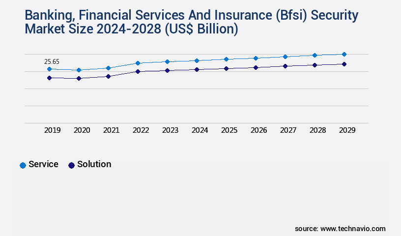 Banking, Financial Services And Insurance (Bfsi) Security Market Size