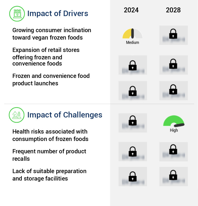 Frozen And Convenience Food Market Size