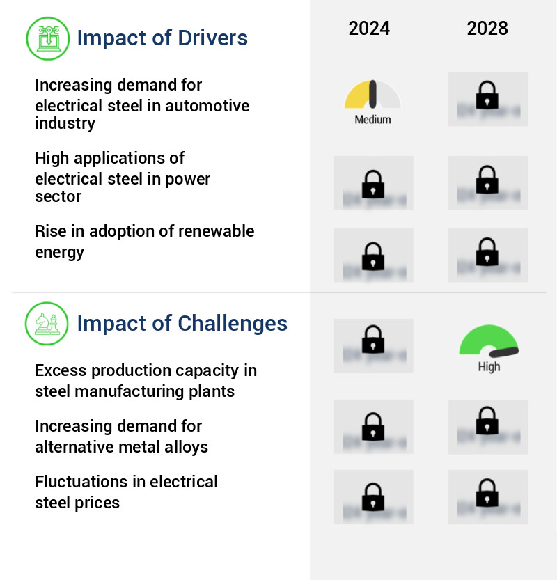 Electrical Steel Market Size
