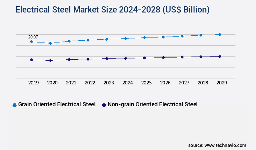 Electrical Steel Market Size