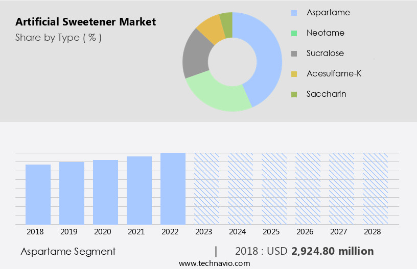 Artificial Sweetener Market Size