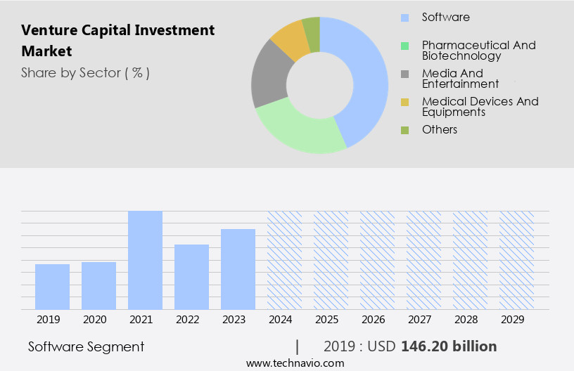 Venture Capital Investment Market Size