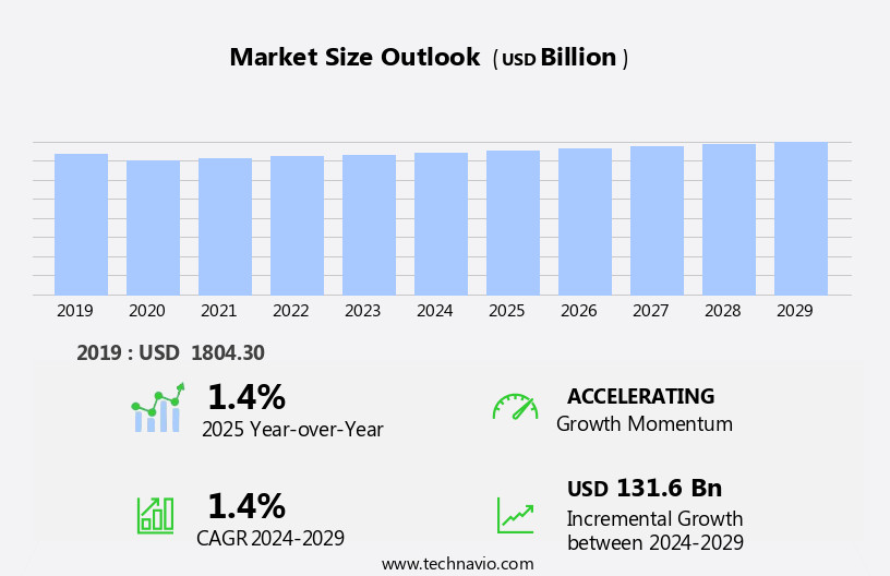 Gasoline As A Fuel Market Size