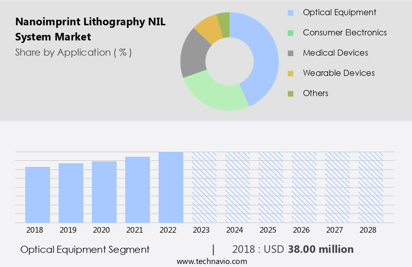 Nanoimprint Lithography (NIL) System Market Size