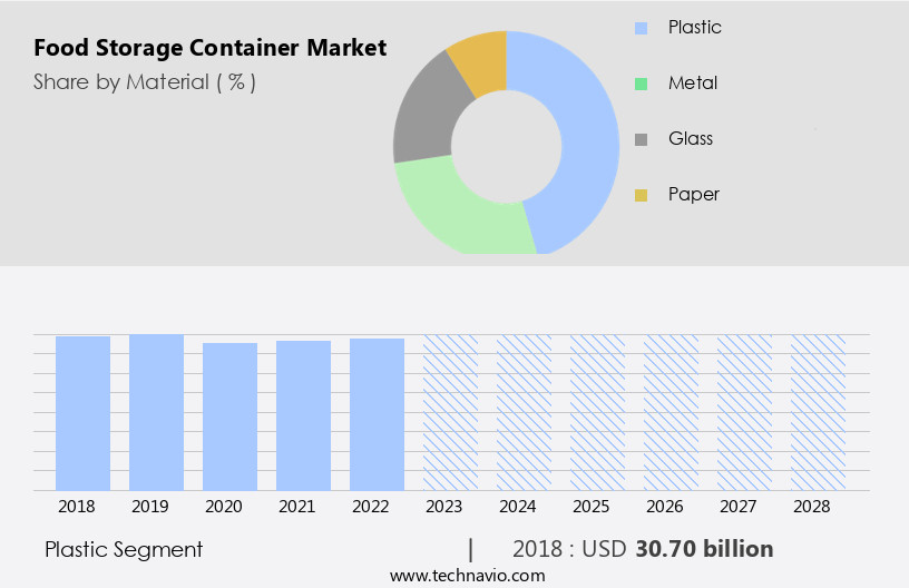Food Storage Container Market Size