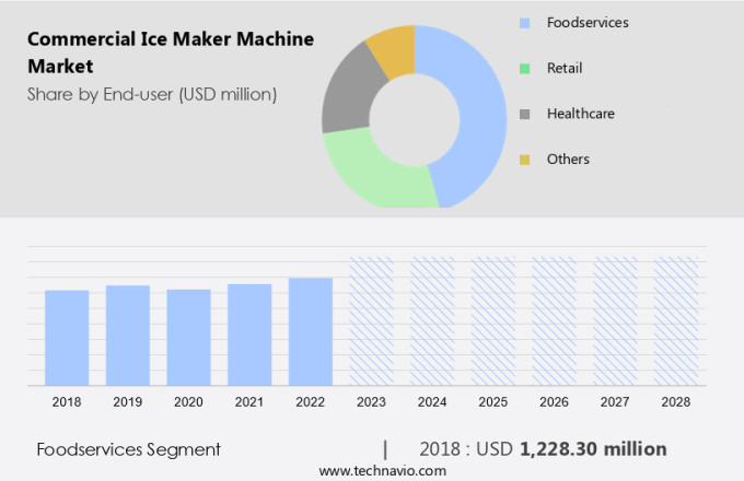 Commercial Ice Maker Machine Market Size